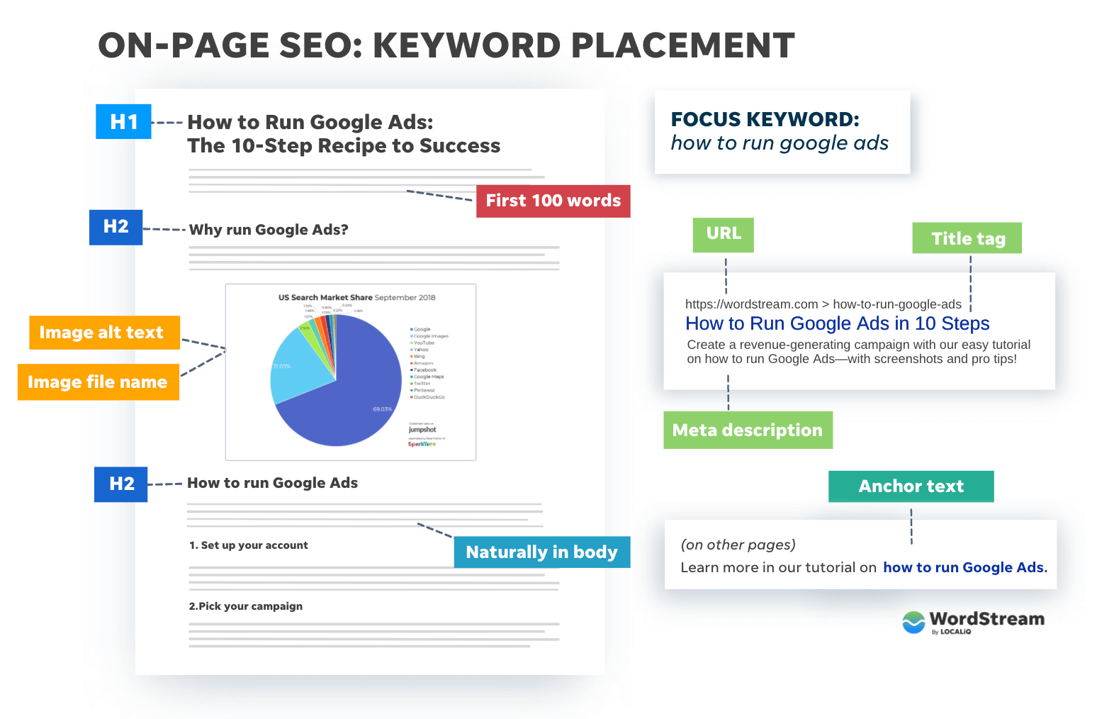 On-Page SEO Optimization: Essential Techniques for 2023