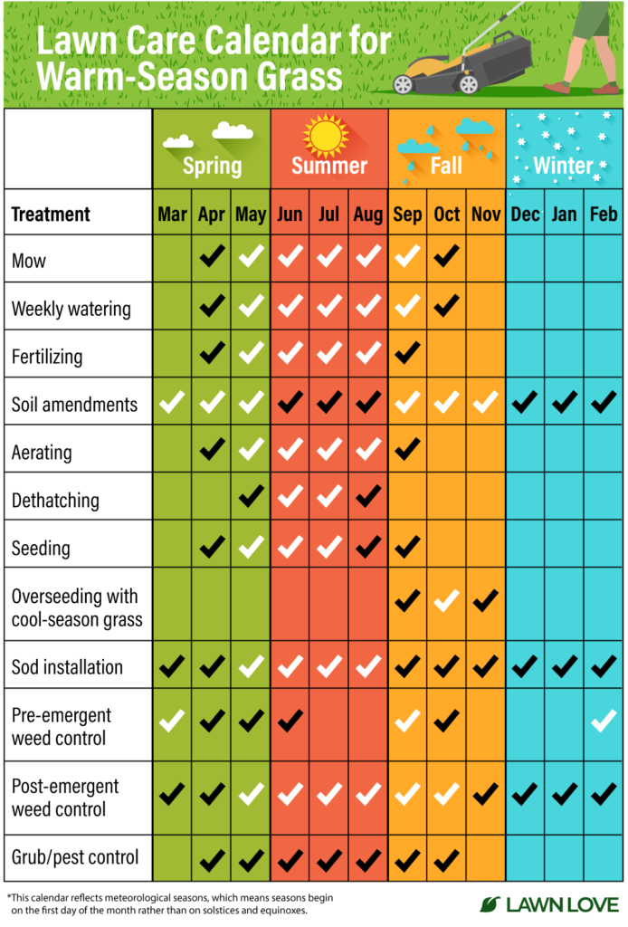 Seasonal Lawn Care: What to Do Each Month GreenSpace Care