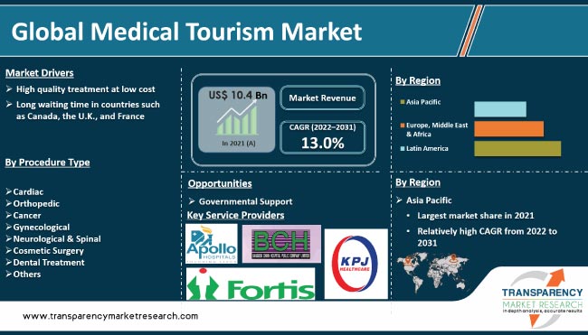 Understanding the Costs and Savings of Dental Tourism.