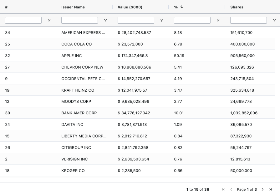 Berkshire Hathaway Portfolio - Top Holdings