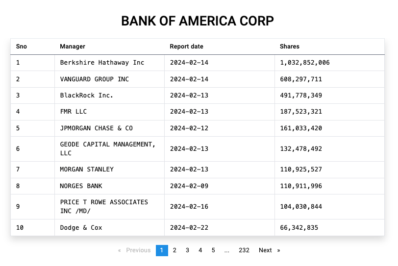 BANK OF AMERICA’s TOP 10 OWNERS