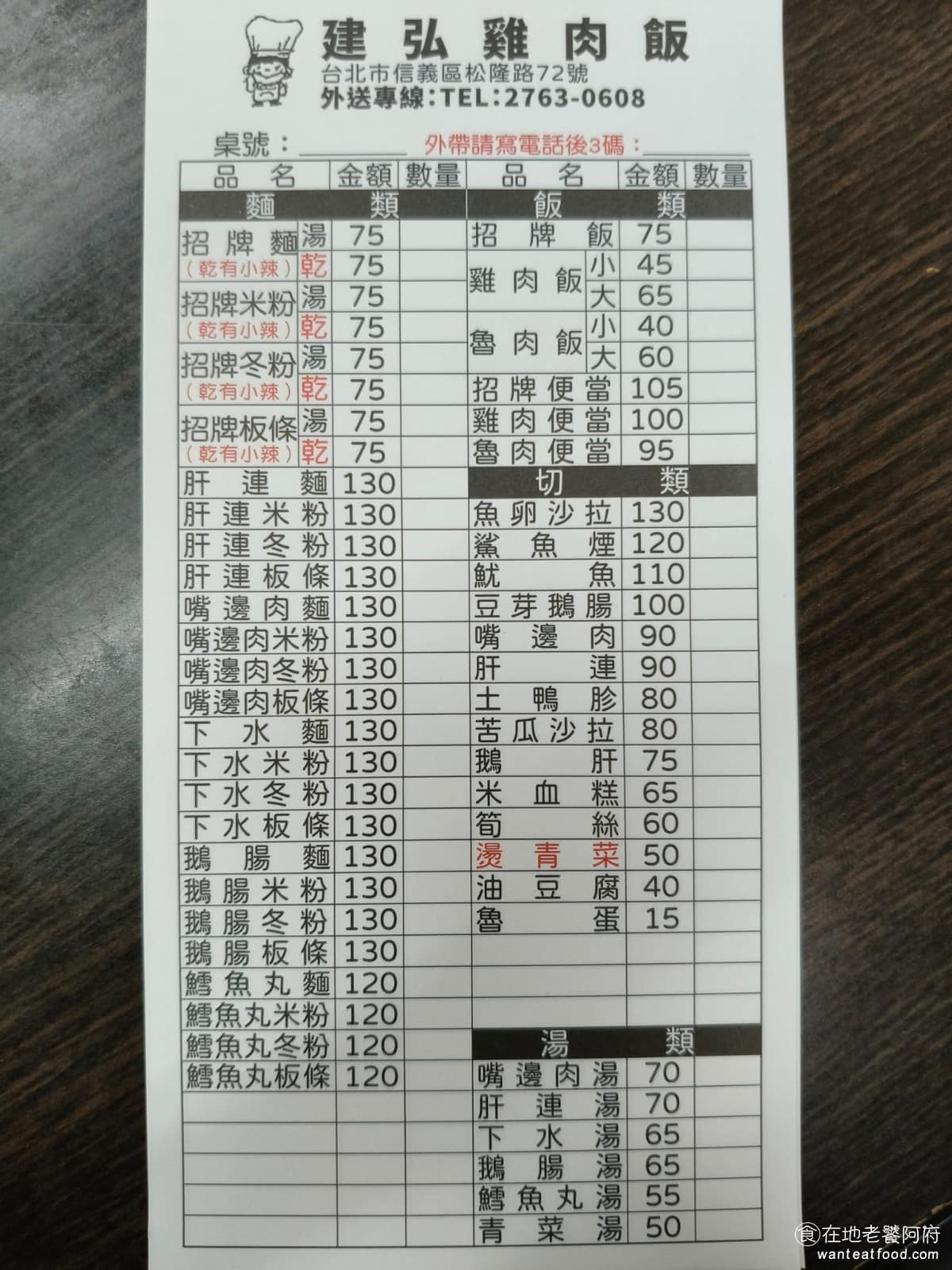 建弘雞肉飯松隆路 建弘雞肉飯松隆路菜單 建弘雞肉飯松隆路推薦 信義區美食 信義美食 市政府美食 《建弘雞肉飯》菜單，走的是傳統台式小吃的分類方式，左邊是麵類，包括黃麵、米粉、冬粉、粄條，可以搭配鴨肉、肝連、下水、嘴邊肉等配料，右邊則是飯類，除了單點的雞肉飯、滷肉飯，還有其它搭配選擇。小菜的選擇也不少，像是黑白切、燙青菜、油豆腐、魚卵沙拉都吃得到，湯品則有下水湯、嘴邊肉湯、青菜湯可以選。 @在地老饕阿府