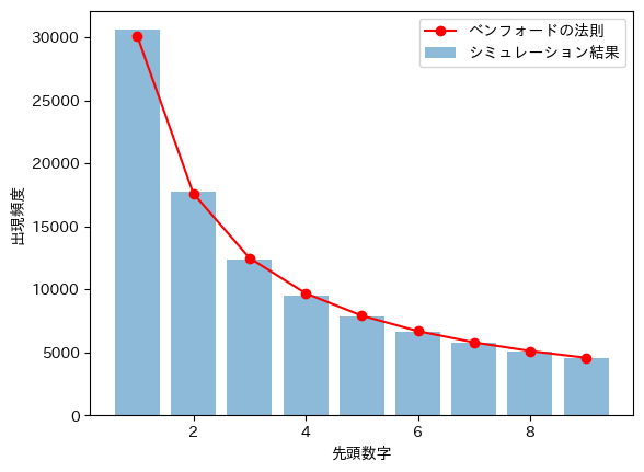 ベンフォードの法則