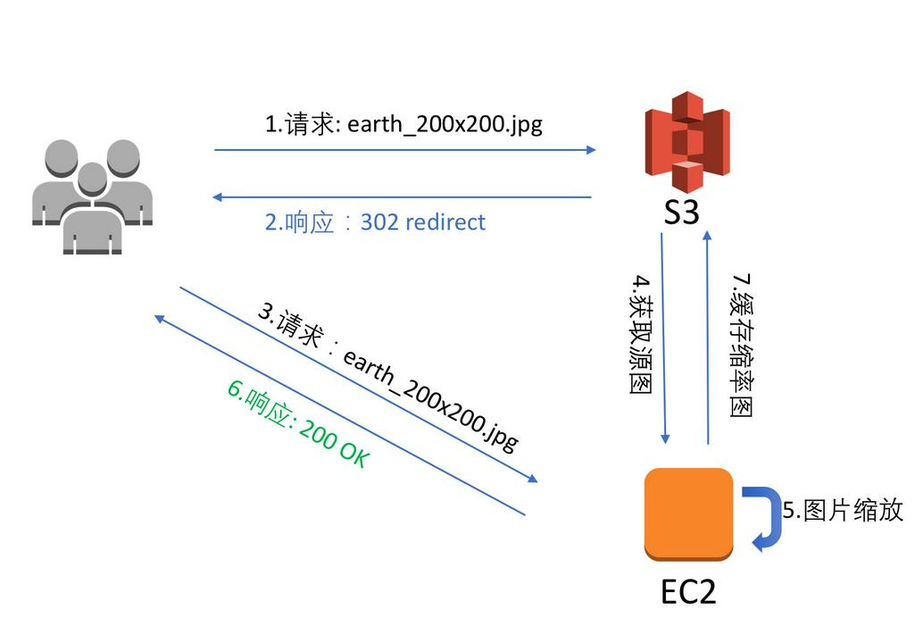 from https://amazonaws-china.com/cn/blogs/china/image-processing-service-based-on-s3/