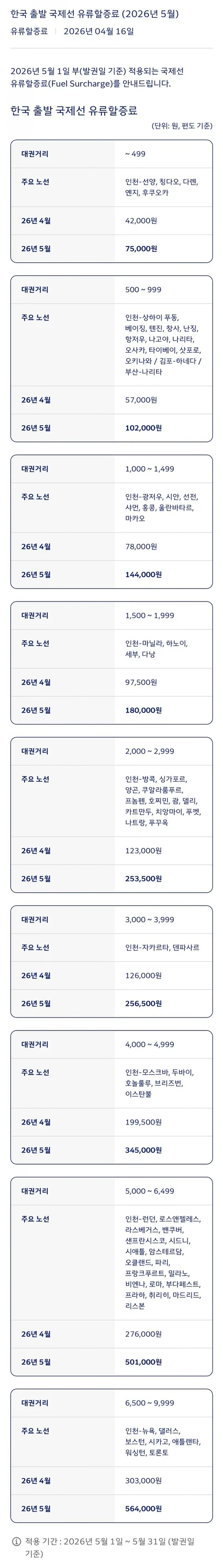 속보) 5월부터 해외여행 좆됨