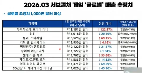 [게임]2026년 3월 서브컬쳐 모바일 글로벌 매출