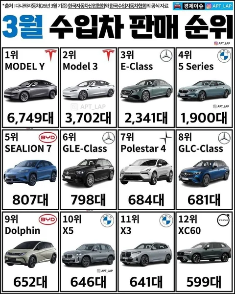 3월 수입차 판매 순위58