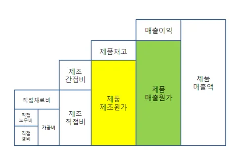 사람들이 착각하는 원가