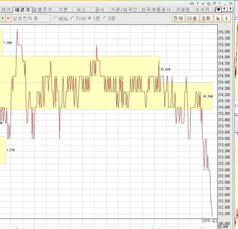 현재! 삼성전자! SK 하이닉스! 모습!! 폭포수!!71