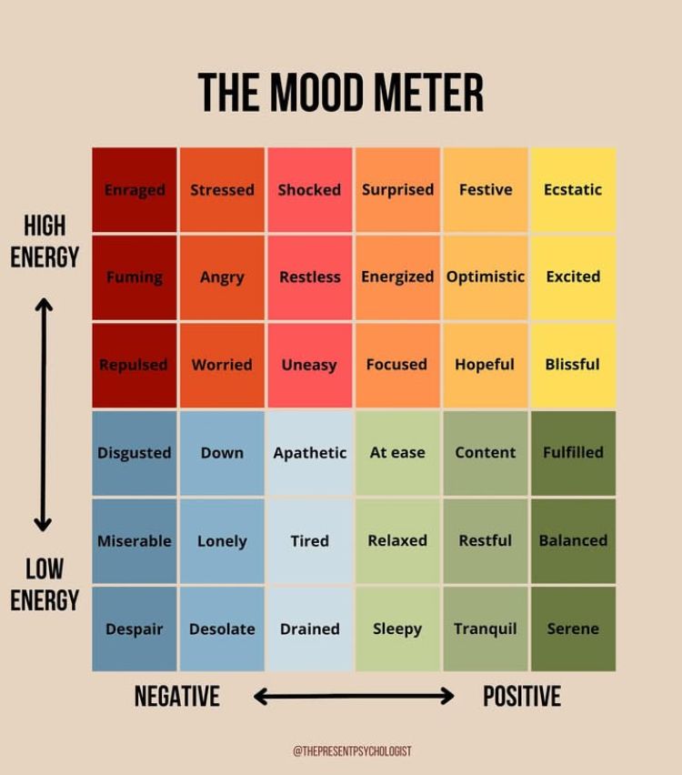 Emotional Temperature Chart, Positiv &hellip;