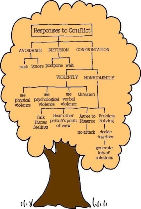 Understanding Conflict Phases, Confl …