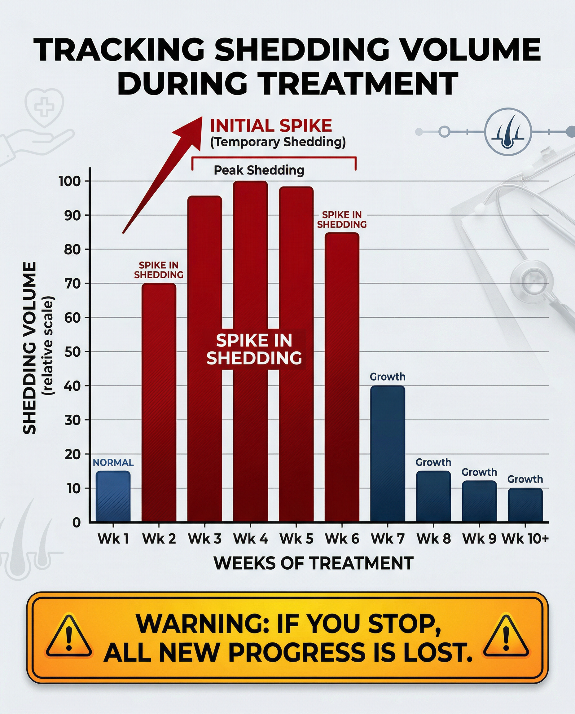 Shedding Chart